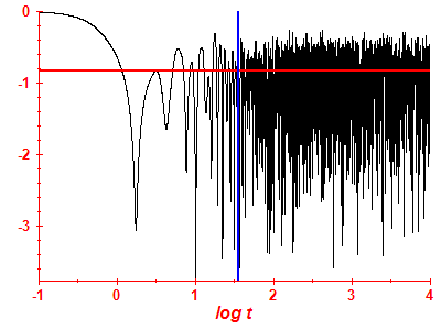 Survival probability log